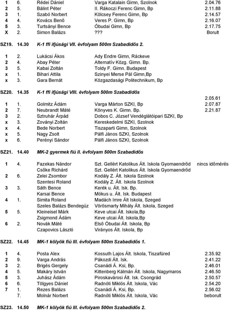 Abay Péter Alternatív Közg. Gimn. Bp. 3 5. Kabai Zoltán Toldy F. Gimn. Budapest x 1. Bihari Attila Szinyei Merse Pál Gimn,Bp x 3. Gara Bernát Közgazdasági Politechnikum, Bp SZ20. 14.