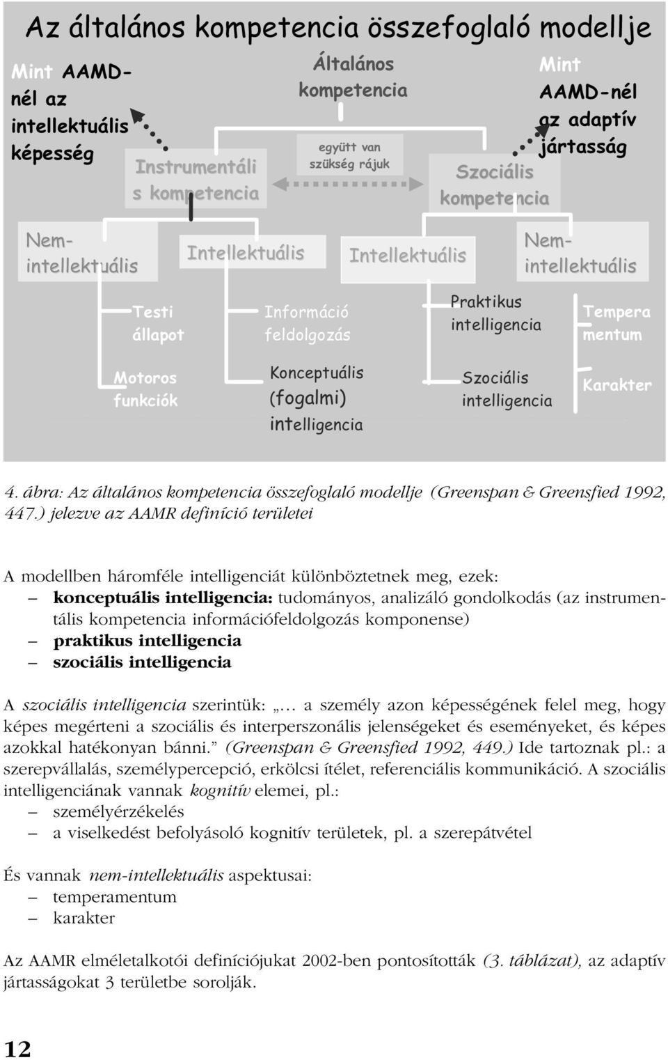 (fogalmi) intelligencia Szociális intelligencia Karakter 4. ábra: Az általános kompetencia összefoglaló modellje (Greenspan & Greensfied 1992, 447.