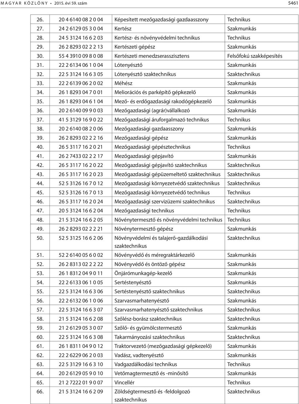 55 4 3910 09 8 0 08 Kertészeti menedzserasszisztens Felsőfokú szakképesítés 31. 22 2 6134 06 1 0 04 Lótenyésztő Szakmunkás 32. 22 5 3124 16 6 3 05 Lótenyésztő szaktechnikus Szaktechnikus 33.