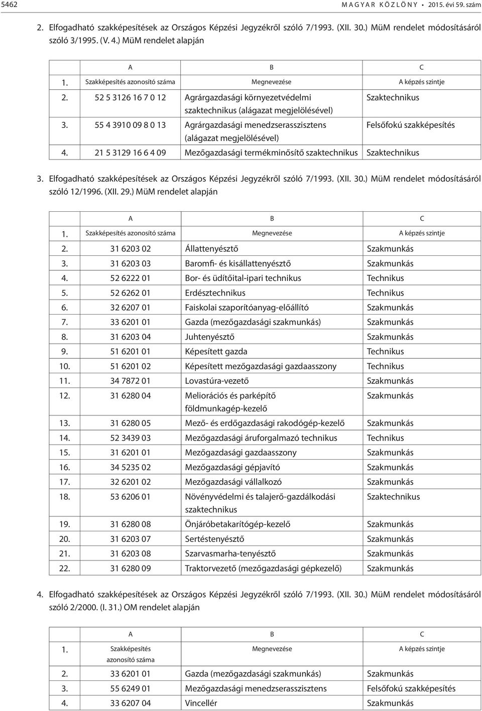 52 5 3126 16 7 0 12 Agrárgazdasági környezetvédelmi Szaktechnikus szaktechnikus (alágazat megjelölésével) 3.