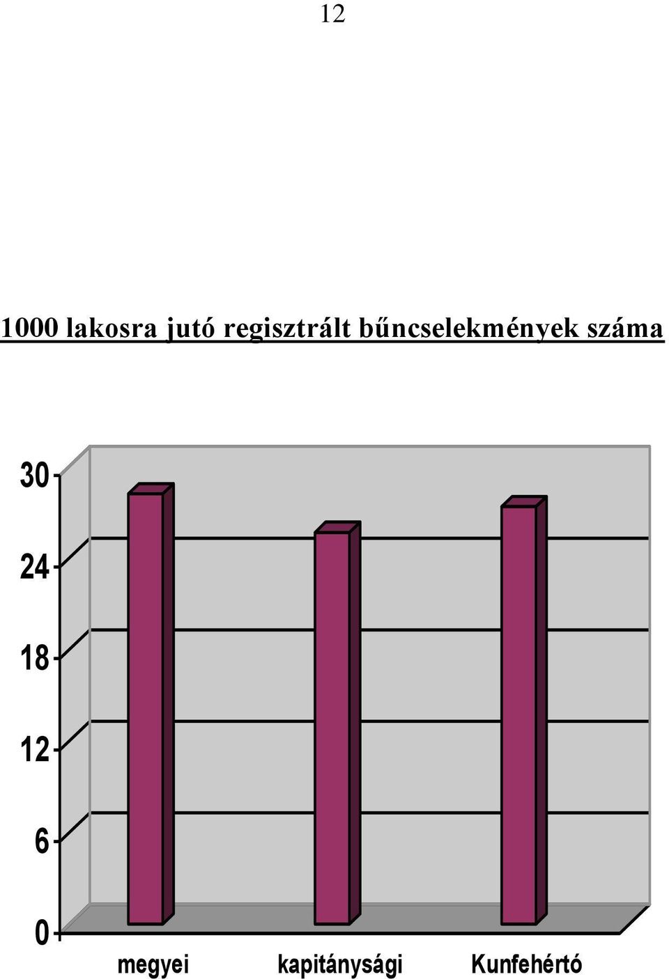 bűncselekmények száma 30