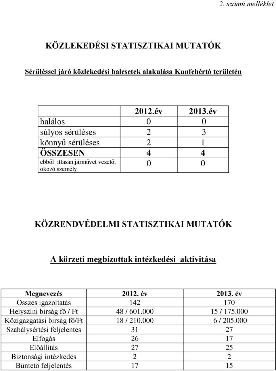 MUTATÓK A körzeti megbízottak intézkedési aktivitása Megnevezés 2012. év 2013. év Összes igazoltatás 142 170 Helyszíni bírság fő / Ft 48 / 601.