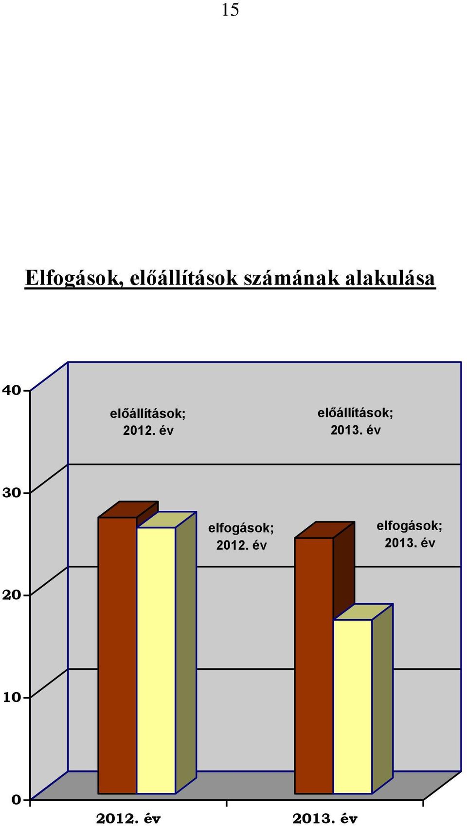 év előállítások; 2013.