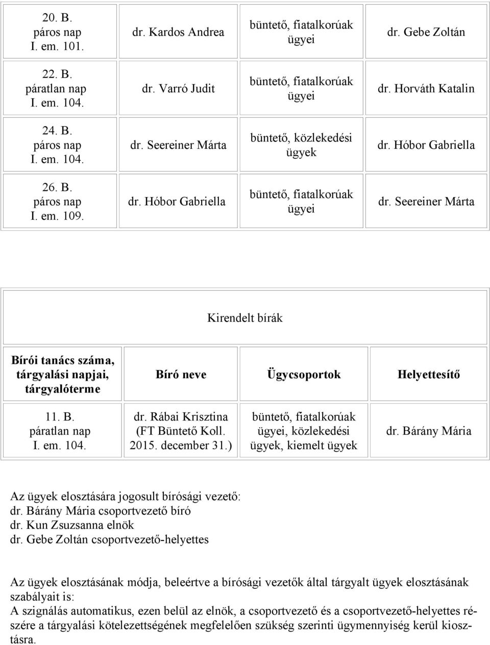 2015. december 31.) ügyei, közlekedési, kiemelt dr. Bárány Mária Az elosztására jogosult bírósági vezető: dr. Bárány Mária csoportvezető bíró dr. Kun Zsuzsanna elnök dr.