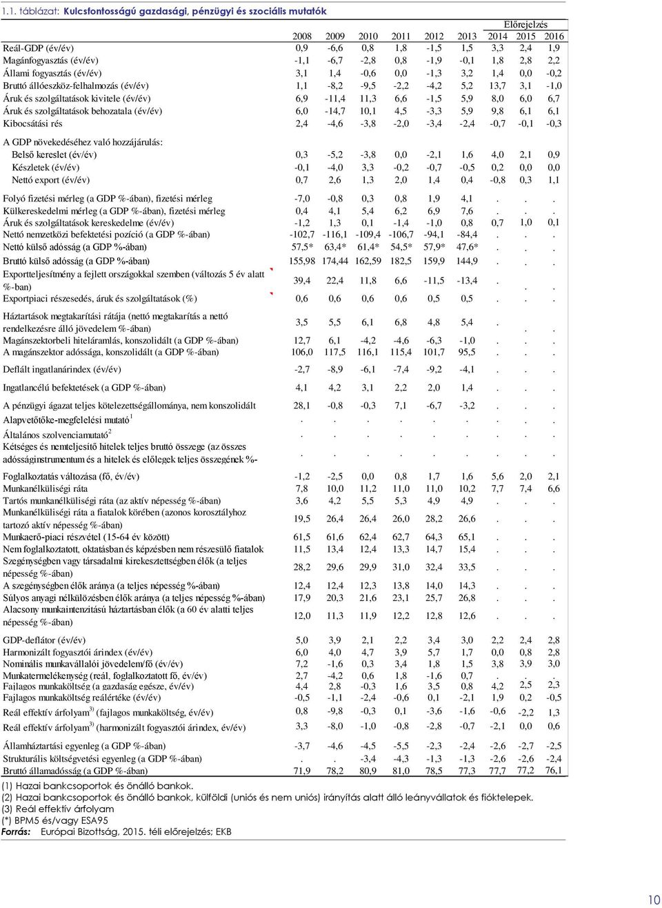 szolgáltatások kivitele (év/év) 6,9-11,4 11,3 6,6-1,5 5,9 8,0 6,0 6,7 Áruk és szolgáltatások behozatala (év/év) 6,0-14,7 10,1 4,5-3,3 5,9 9,8 6,1 6,1 Kibocsátási rés