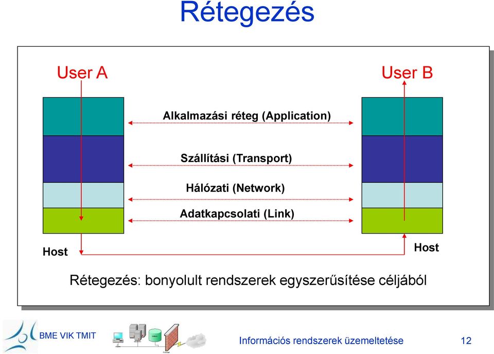 Adatkapcsolati (Link) Host Host Rétegezés: bonyolult