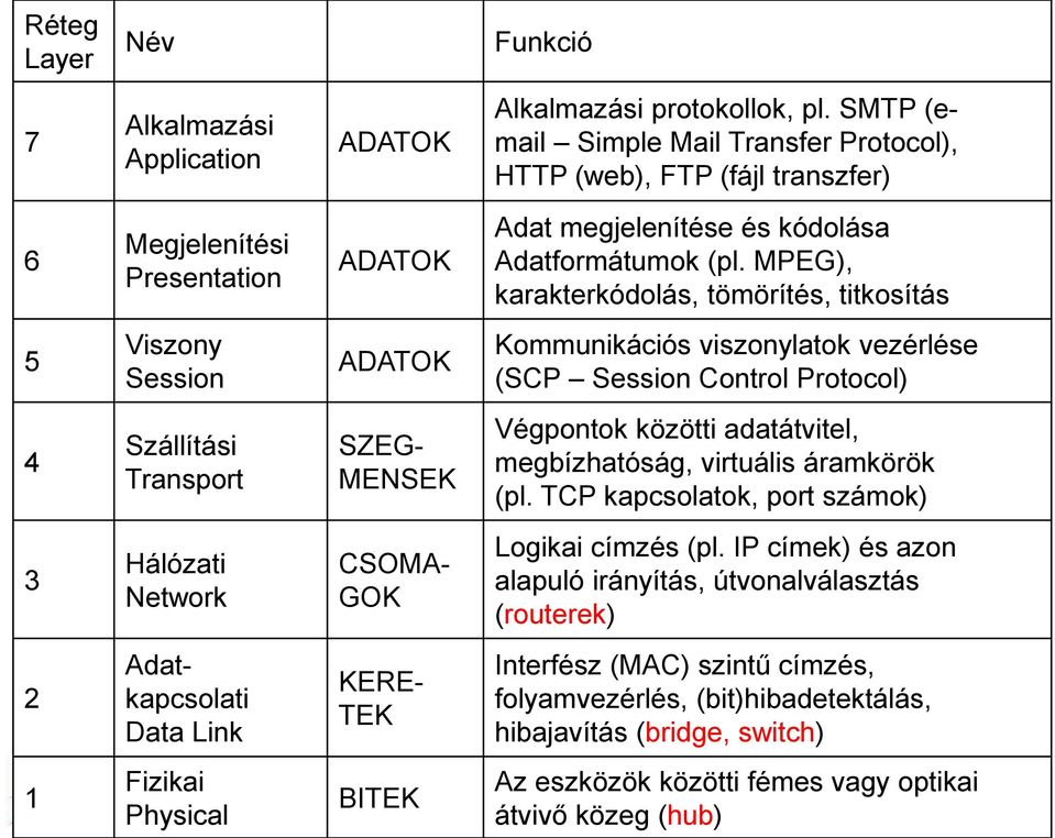 MPEG), karakterkódolás, tömörítés, titkosítás 5 Viszony Session ADATOK Kommunikációs viszonylatok vezérlése (SCP Session Control Protocol) 4 Szállítási Transport SZEG- MENSEK Végpontok közötti