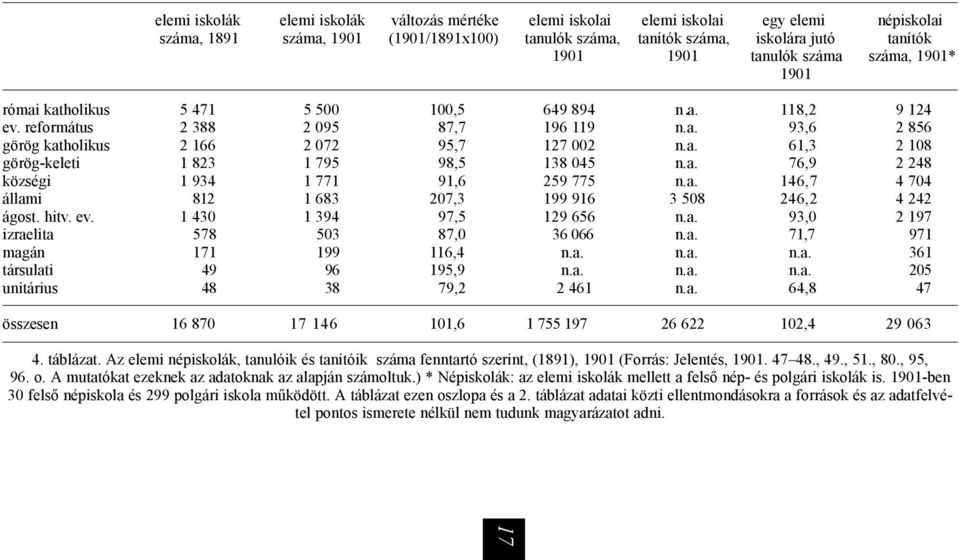 a. 76,9 2 248 községi 1 934 1 771 91,6 259 775 n.a. 146,7 4 704 állami 812 1 683 207,3 199 916 3 508 246,2 4 242 ágost. hitv. ev. 1 430 1 394 97,5 129 656 n.a. 93,0 2 197 izraelita 578 503 87,0 36 066 n.