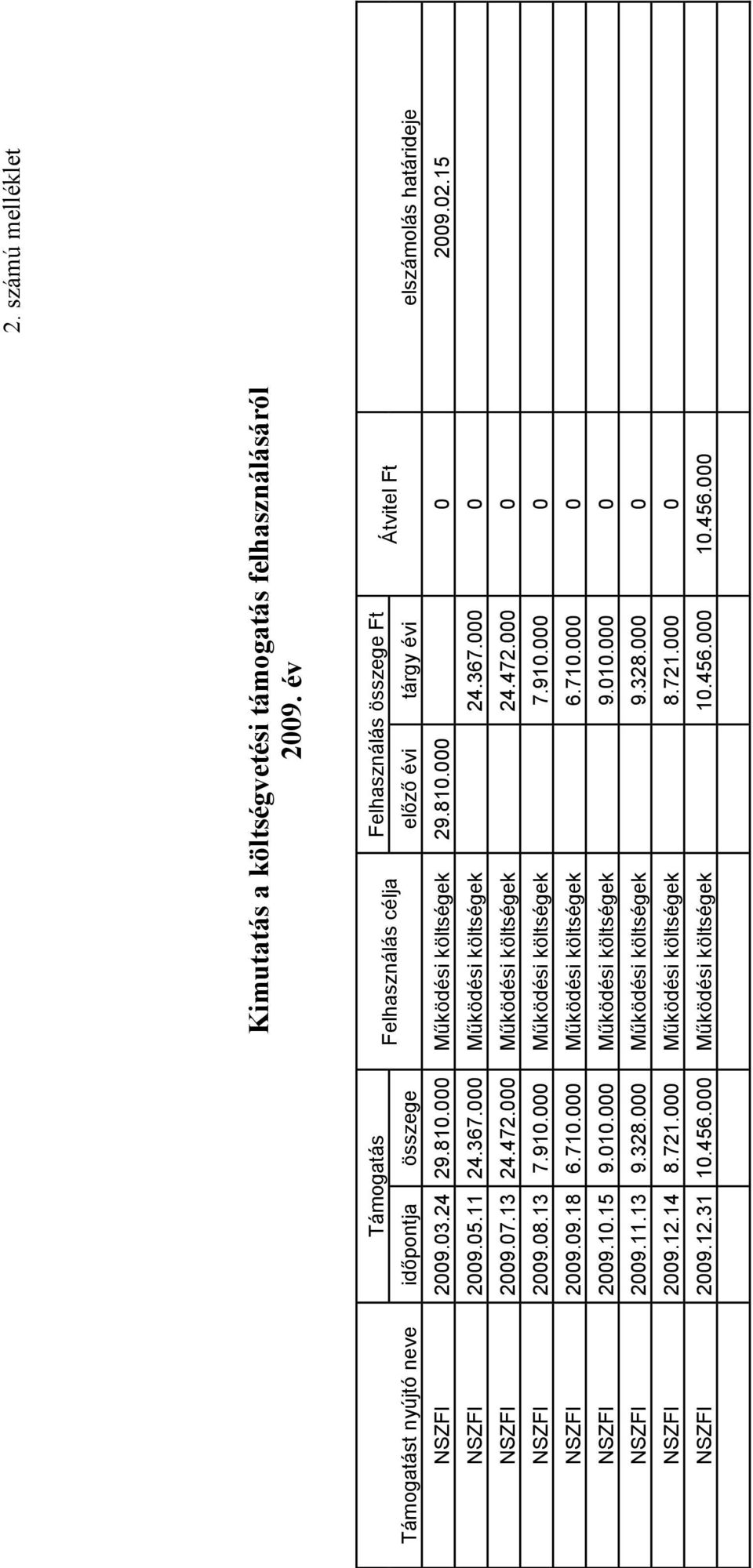 000 Működési költségek 29.810.000 0 2009.02.15 NSZFI 2009.05.11 24.367.000 Működési költségek 24.367.000 0 NSZFI 2009.07.13 24.472.000 Működési költségek 24.472.000 0 NSZFI 2009.08.13 7.910.