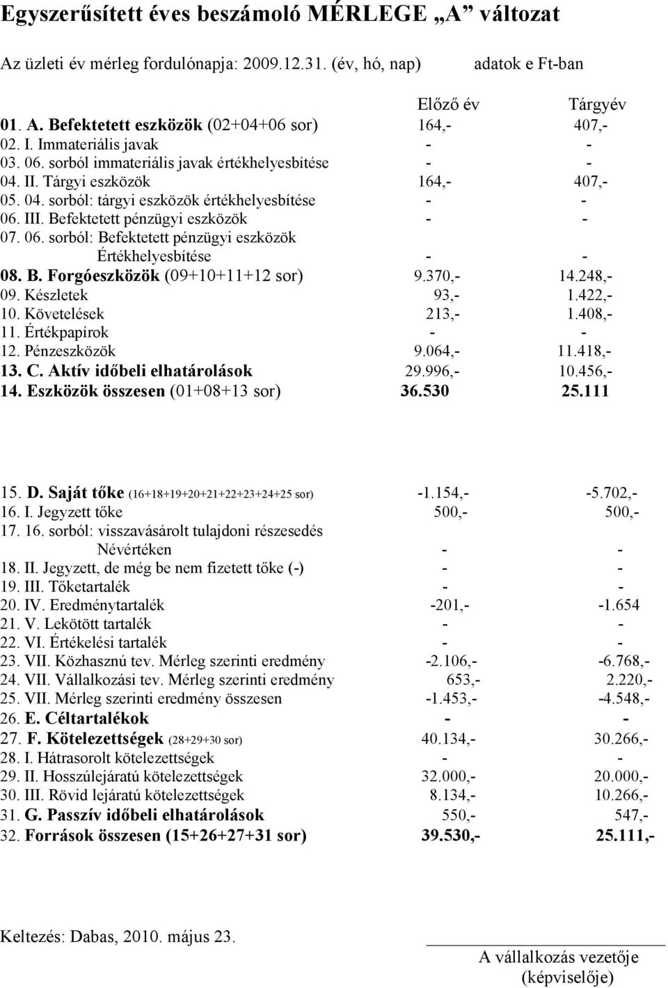 Befektetett pénzügyi eszközök - - 07. 06. sorból: Befektetett pénzügyi eszközök Értékhelyesbítése - - 08. B. Forgóeszközök (09+10+11+12 sor) 9.370,- 14.248,- 09. Készletek 93,- 1.422,- 10.