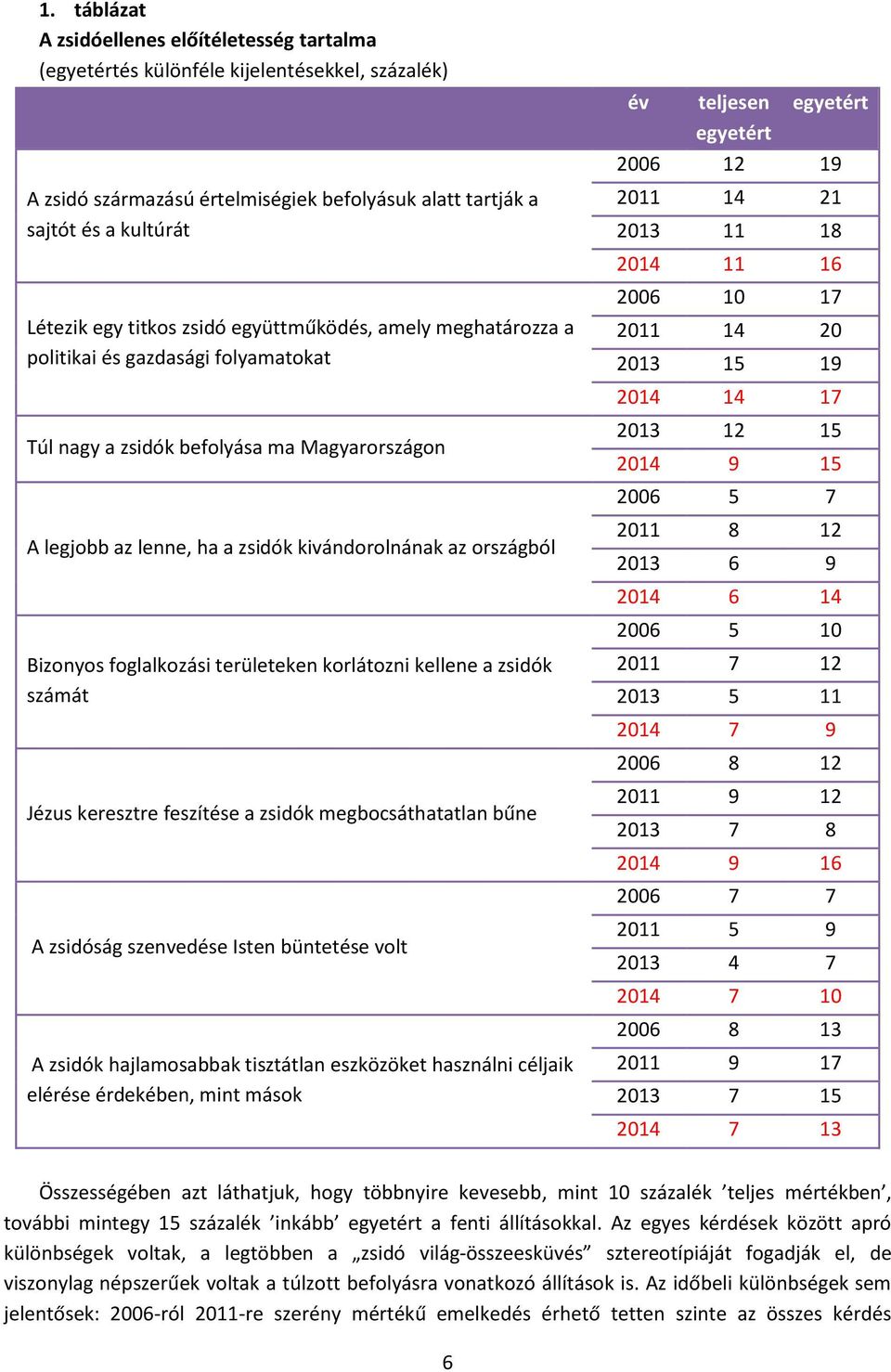 foglalkozási területeken korlátozni kellene a zsidók számát Jézus keresztre feszítése a zsidók megbocsáthatatlan bűne A zsidóság szenvedése Isten büntetése volt A zsidók hajlamosabbak tisztátlan