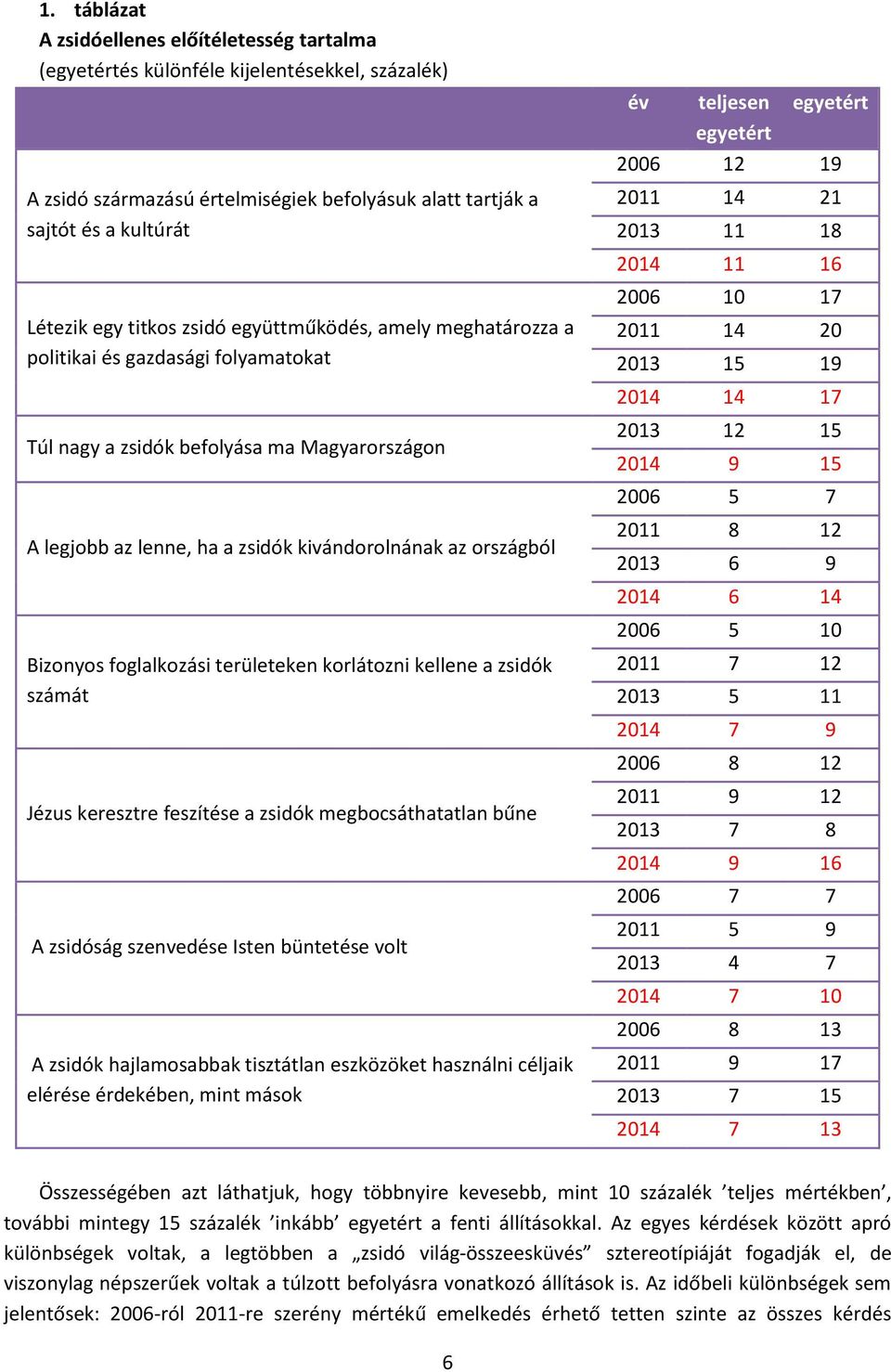 foglalkozási területeken korlátozni kellene a zsidók számát Jézus keresztre feszítése a zsidók megbocsáthatatlan bűne A zsidóság szenvedése Isten büntetése volt A zsidók hajlamosabbak tisztátlan