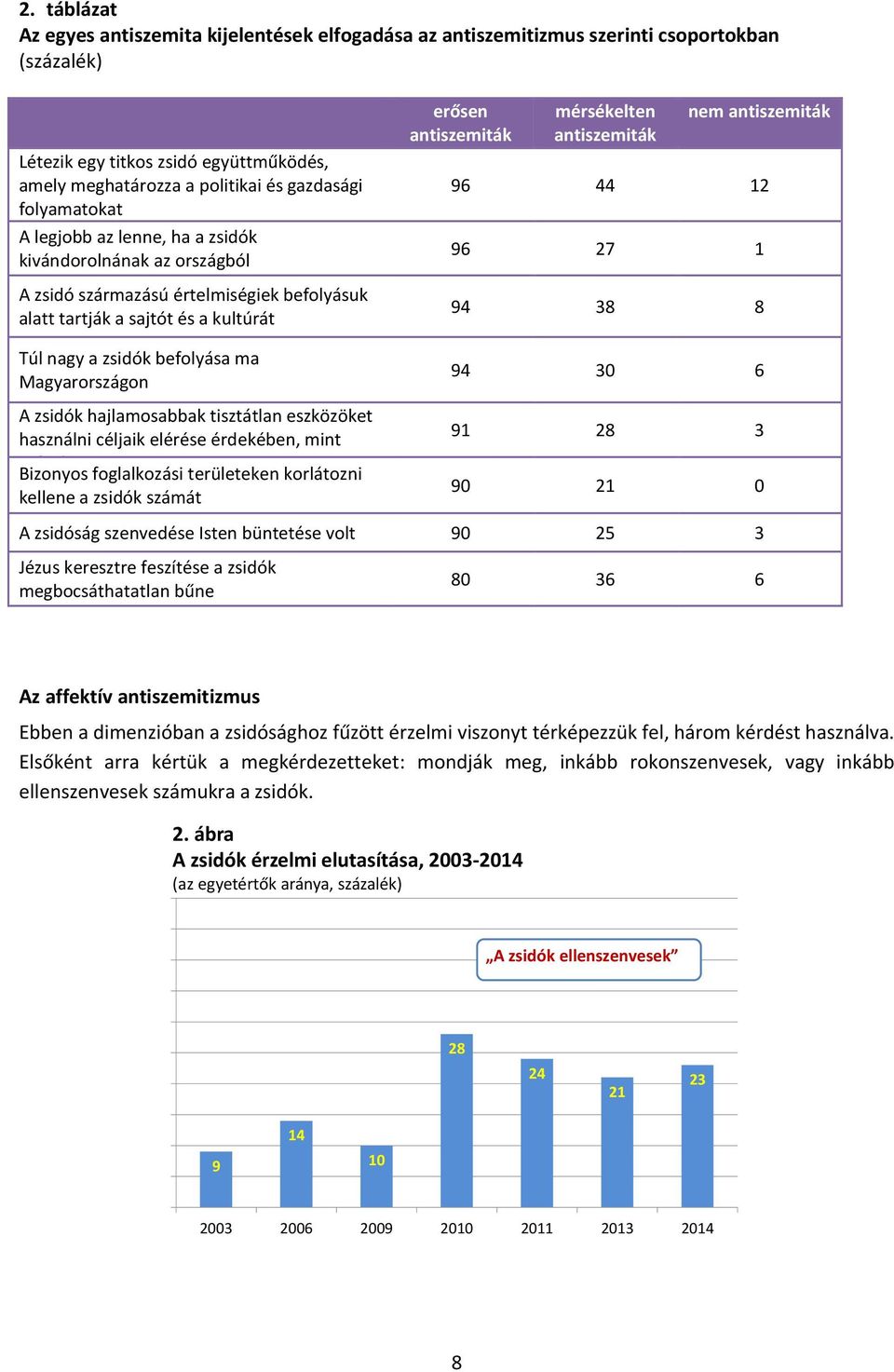 nem antiszemiták 96 44 12 96 27 1 94 38 8 Túl nagy a zsidók befolyása ma Magyarországon A zsidók hajlamosabbak tisztátlan eszközöket használni céljaik elérése érdekében, mint mások Bizonyos