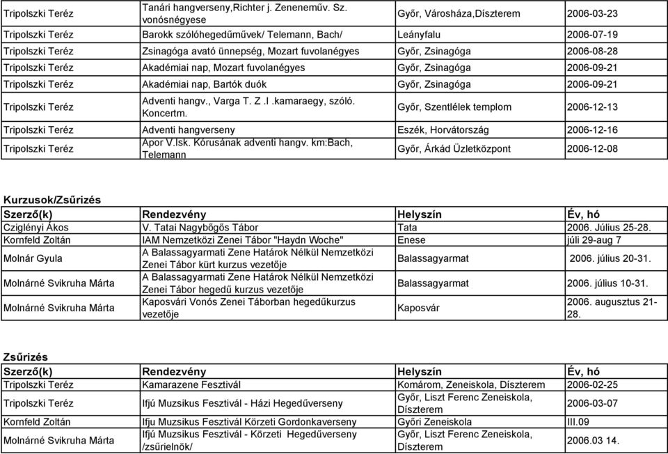 Zsinagóga 2006-08-28 Tripolszki Teréz Akadémiai nap, Mozart fuvolanégyes Győr, Zsinagóga 2006-09-21 Tripolszki Teréz Akadémiai nap, Bartók duók Győr, Zsinagóga 2006-09-21 Tripolszki Teréz Adventi