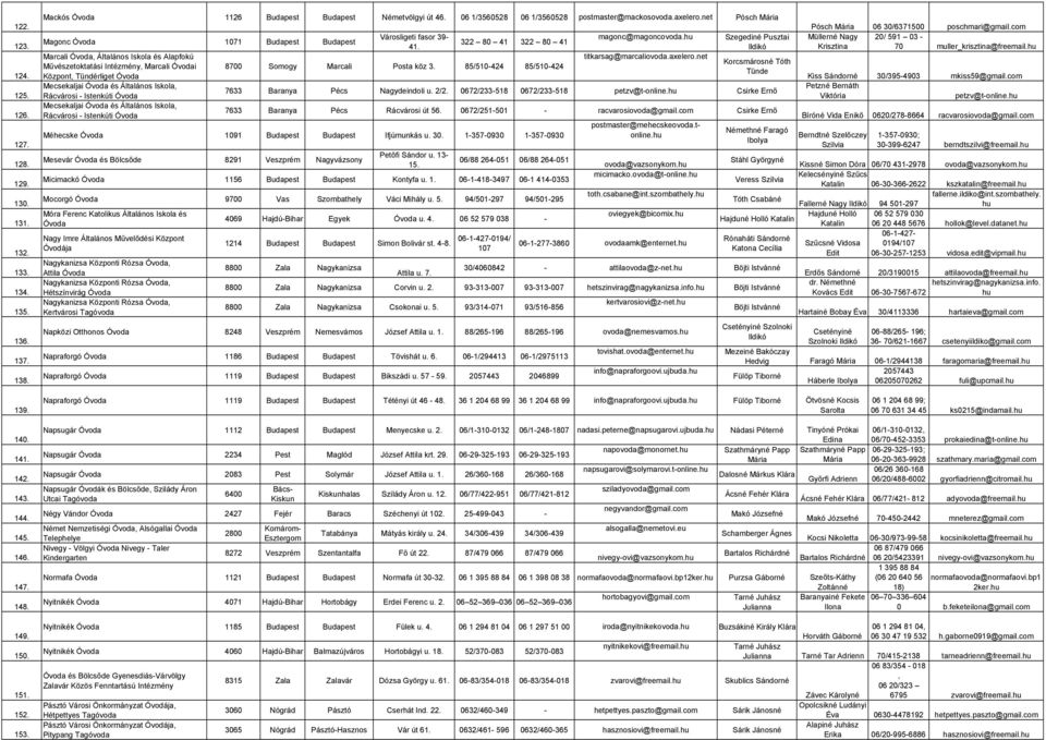 Rácvárosi - Istenkúti Városligeti fasor 39-41. 322 80 41 8700 Somogy Marcali Posta köz 3. 85/510-424 06 1/3560528 322 80 41 85/510-424 postmaster@mackosovoda.axelero.net magonc@magoncovoda.