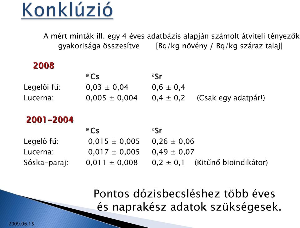 2008 Legelői fű: Lucerna: 2001-2004 Legelő fű: Lucerna: Sóska-paraj: Cs 0,03 ± 0,04 0,005 ± 0,004 90 Cs 0,015 ±