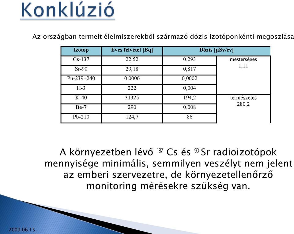 0,008 Pb-210 124,7 86 mesterséges 1,11 természetes 280,2 A környezetben lévő 137 Cs és 90 Sr radioizotópok