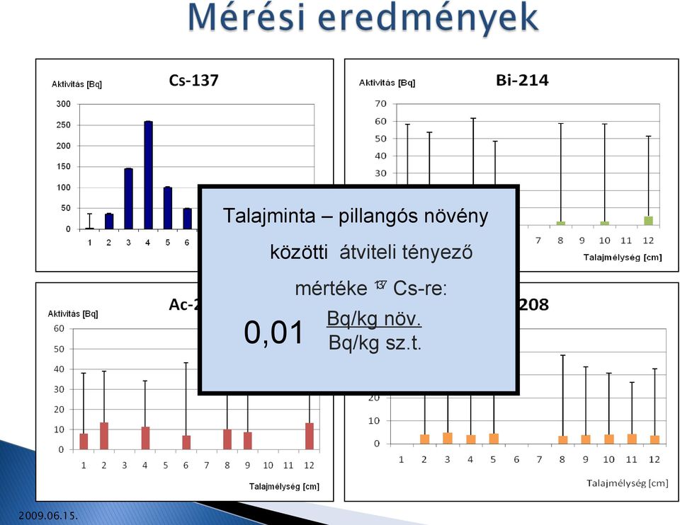 tényező mértéke 137