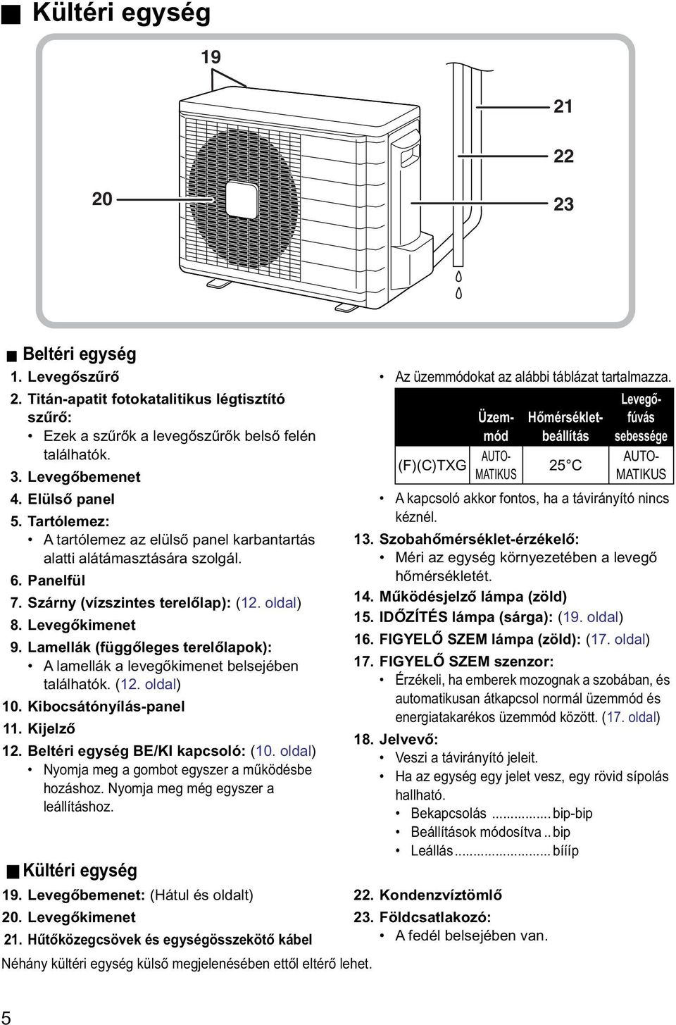 Lamellák (függőleges terelőlapok): A lamellák a levegőkimenet belsejében találhatók. (12. oldal) 10. Kibocsátónyílás-panel 11. Kijelző 12. Beltéri egység BE/KI kapcsoló: (10.