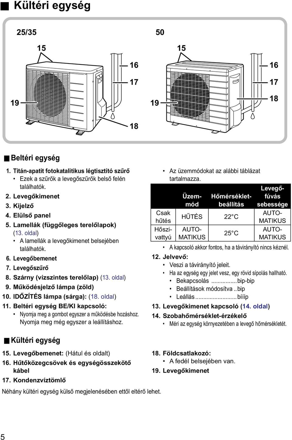 oldal) 9. Működésjelző lámpa (zöld) 10. IDŐZÍTÉS lámpa (sárga): (18. oldal) 11. Beltéri egység BE/KI kapcsoló: Nyomja meg a gombot egyszer a működésbe hozáshoz. Nyomja meg még egyszer a leállításhoz.