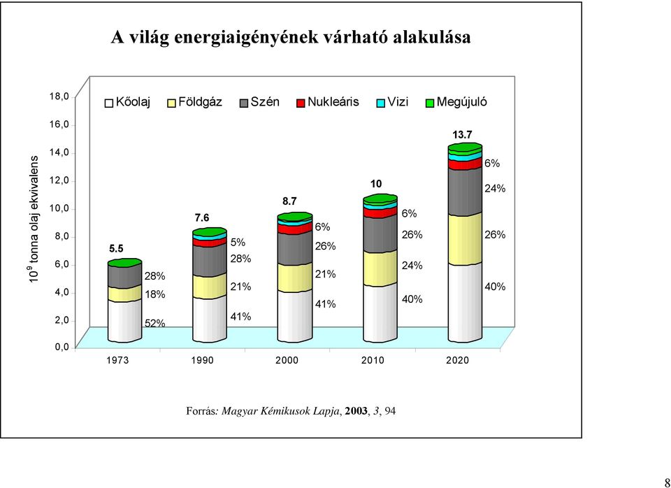 7 10 9 tonna olaj ekvivalens 14,0 12,0 10,0 8,0 6,0 4,0 2,0 5.5 28% 18% 52% 7.