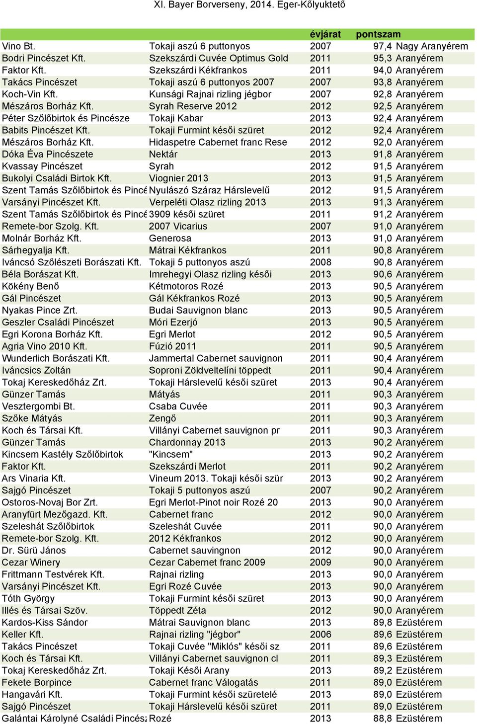 Syrah Reserve 2012 2012 92,5 Aranyérem Péter Szőlőbirtok és Pincésze Tokaji Kabar 2013 92,4 Aranyérem Babits Pincészet Kft. Tokaji Furmint késői szüret 2012 92,4 Aranyérem Mészáros Borház Kft.