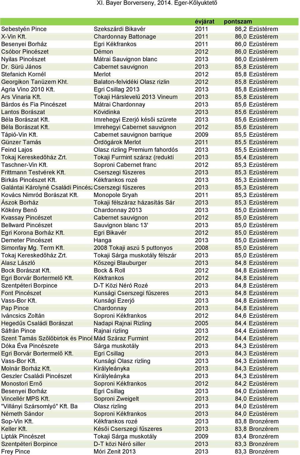 Sürü János Cabernet sauvignon 2013 85,8 Ezüstérem Stefanich Kornél Merlot 2012 85,8 Ezüstérem Georgikon Tanüzem Kht. Balaton-felvidéki Olasz rizlin 2012 85,8 Ezüstérem Agria Vino 2010 Kft.