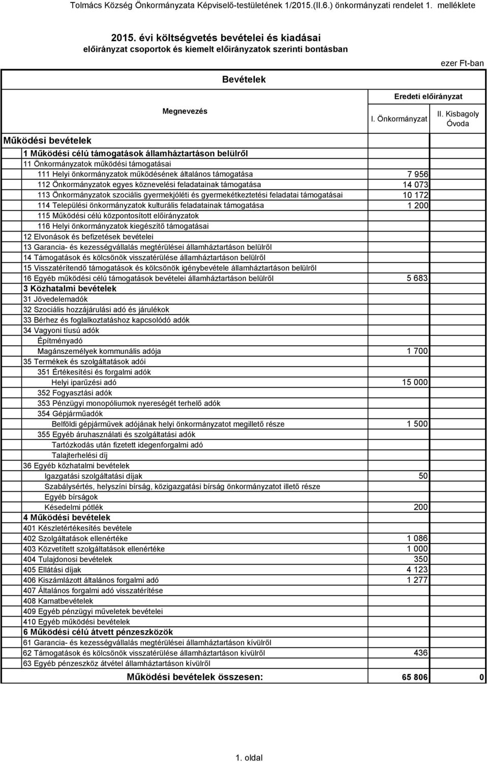 Önkormányzat Működési bevételek 1 Működési célú támogatások államháztartáson belülről 11 Önkormányzatok működési támogatásai 111 Helyi önkormányzatok működésének általános támogatása 7 956 112