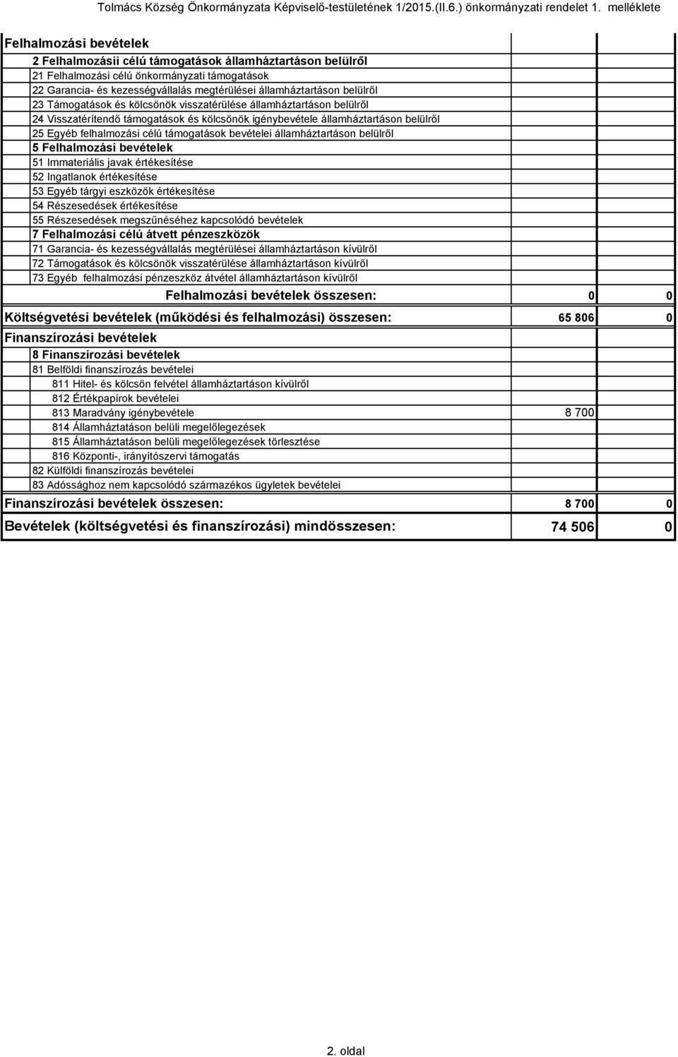 államháztartáson belülről 23 Támogatások és kölcsönök visszatérülése államháztartáson belülről 24 Visszatérítendő támogatások és kölcsönök igénybevétele államháztartáson belülről 25 Egyéb