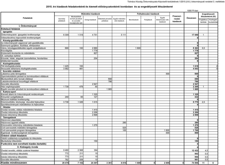 Dologi kiadások Ellátottak pénzbeli juttatásai Egyéb működési célú kiadások Tolmács Község Önkormányzata Képviselő-testületének 1/2015.(II.6.) önkormányzati rendelet 3. melléklete I.