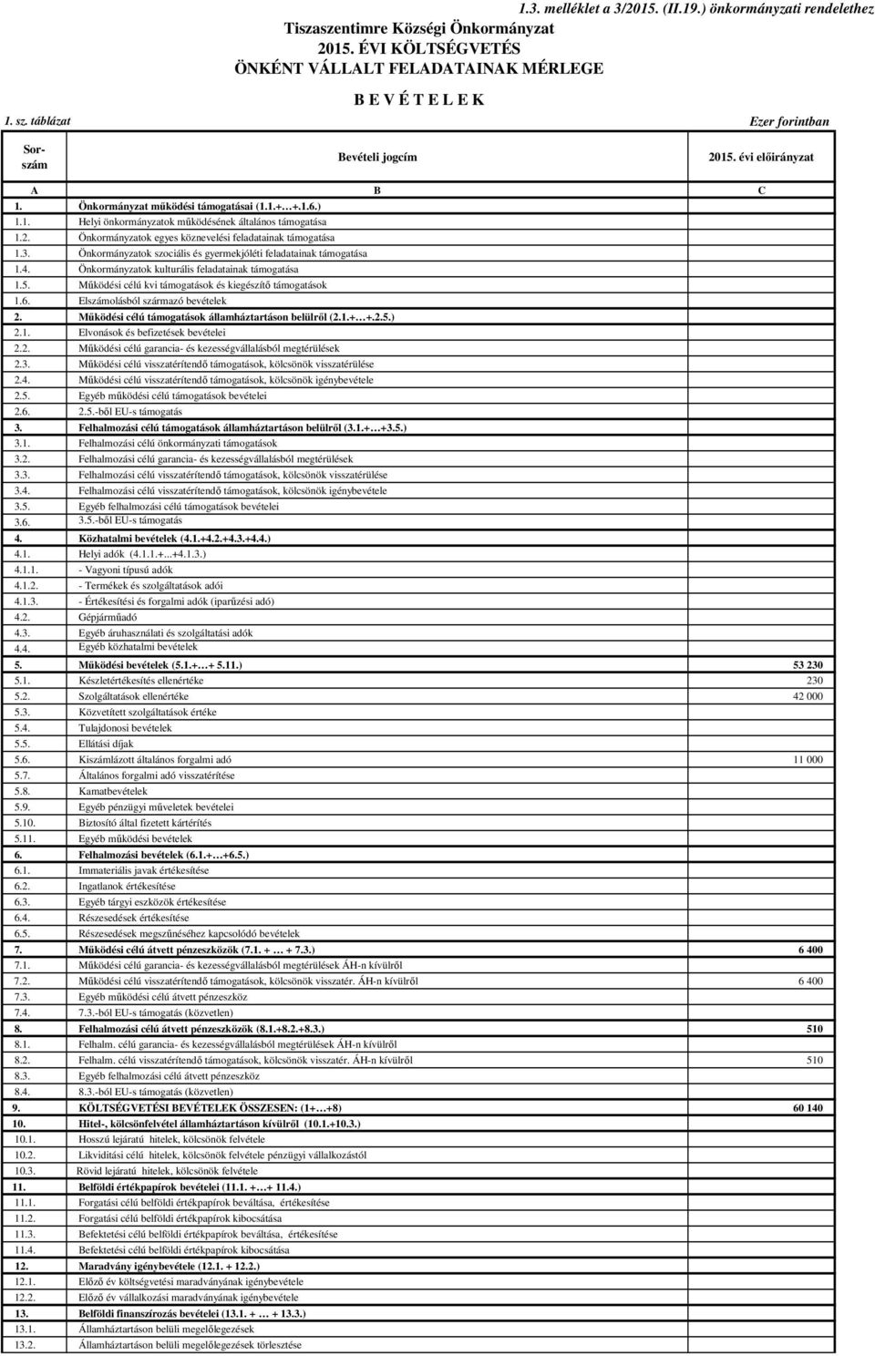 2. Önkormányzatok egyes köznevelési feladatainak támogatása 1.3. Önkormányzatok szociális és gyermekjóléti feladatainak támogatása 1.4. Önkormányzatok kulturális feladatainak támogatása 1.5.