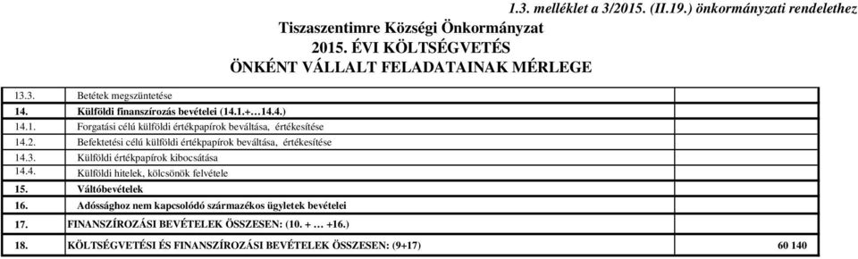 Váltóbevételek 16. Adóssághoz nem kapcsolódó származékos ügyletek bevételei 17. FINANSZÍROZÁSI BEVÉTELEK ÖSSZESEN: (10. + +16.) 1.3. melléklet a 3/2015. (II.19.