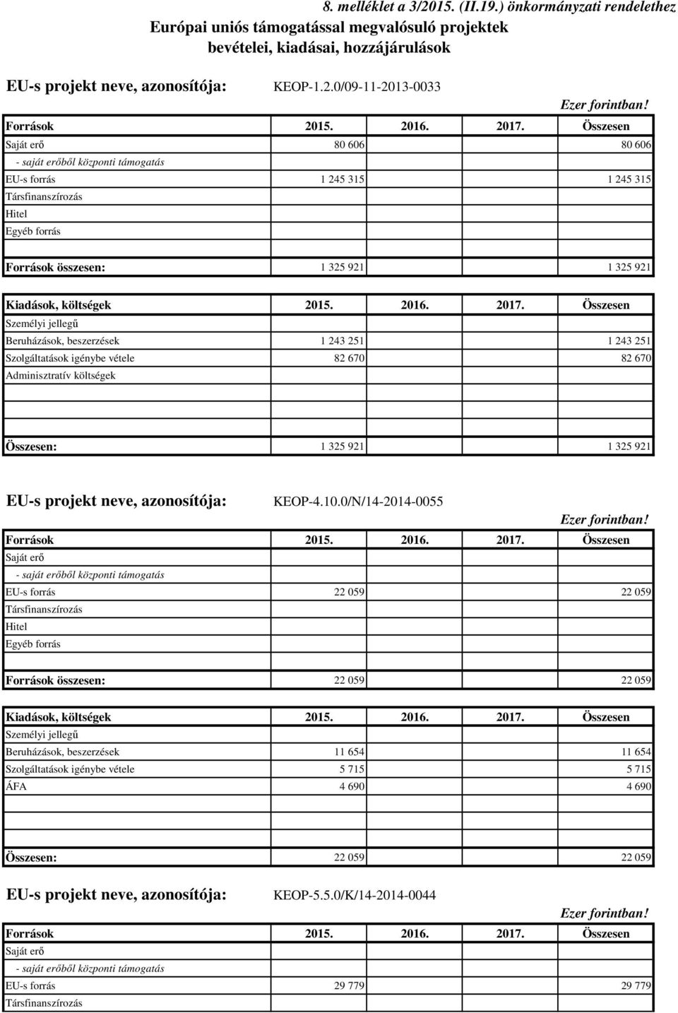 Összesen Saját erő 80 606 80 606 - saját erőből központi támogatás 0 EU-s forrás 1 245 315 1 245 315 Társfinanszírozás 0 Hitel 0 Egyéb forrás 0 Források összesen: 1 325 921 0 0 1 325 921 0 Kiadások,