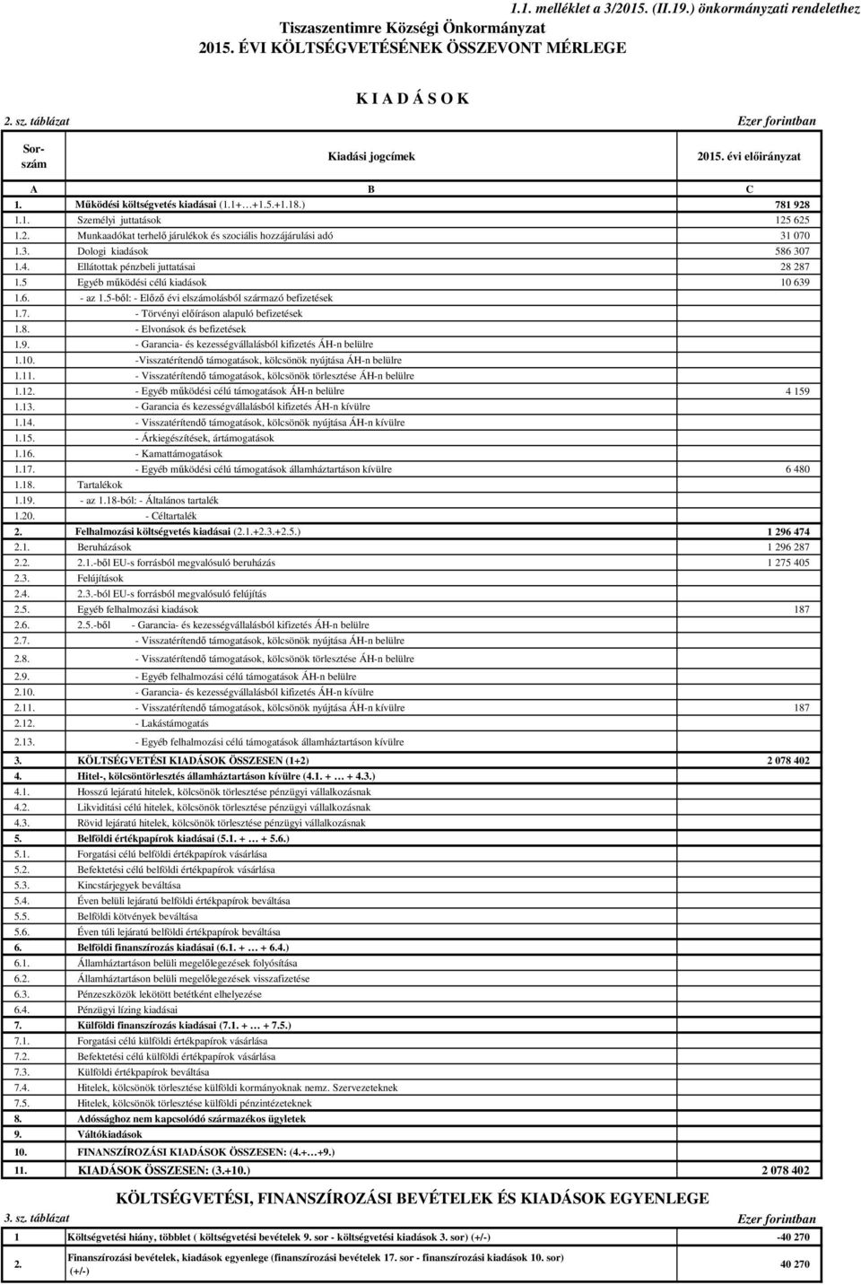 3. Dologi kiadások 586 307 1.4. Ellátottak pénzbeli juttatásai 28 287 1.5 Egyéb működési célú kiadások 10 639 1.6. - az 1.5-ből: - Előző évi elszámolásból származó befizetések 1.7. - Törvényi előíráson alapuló befizetések 1.