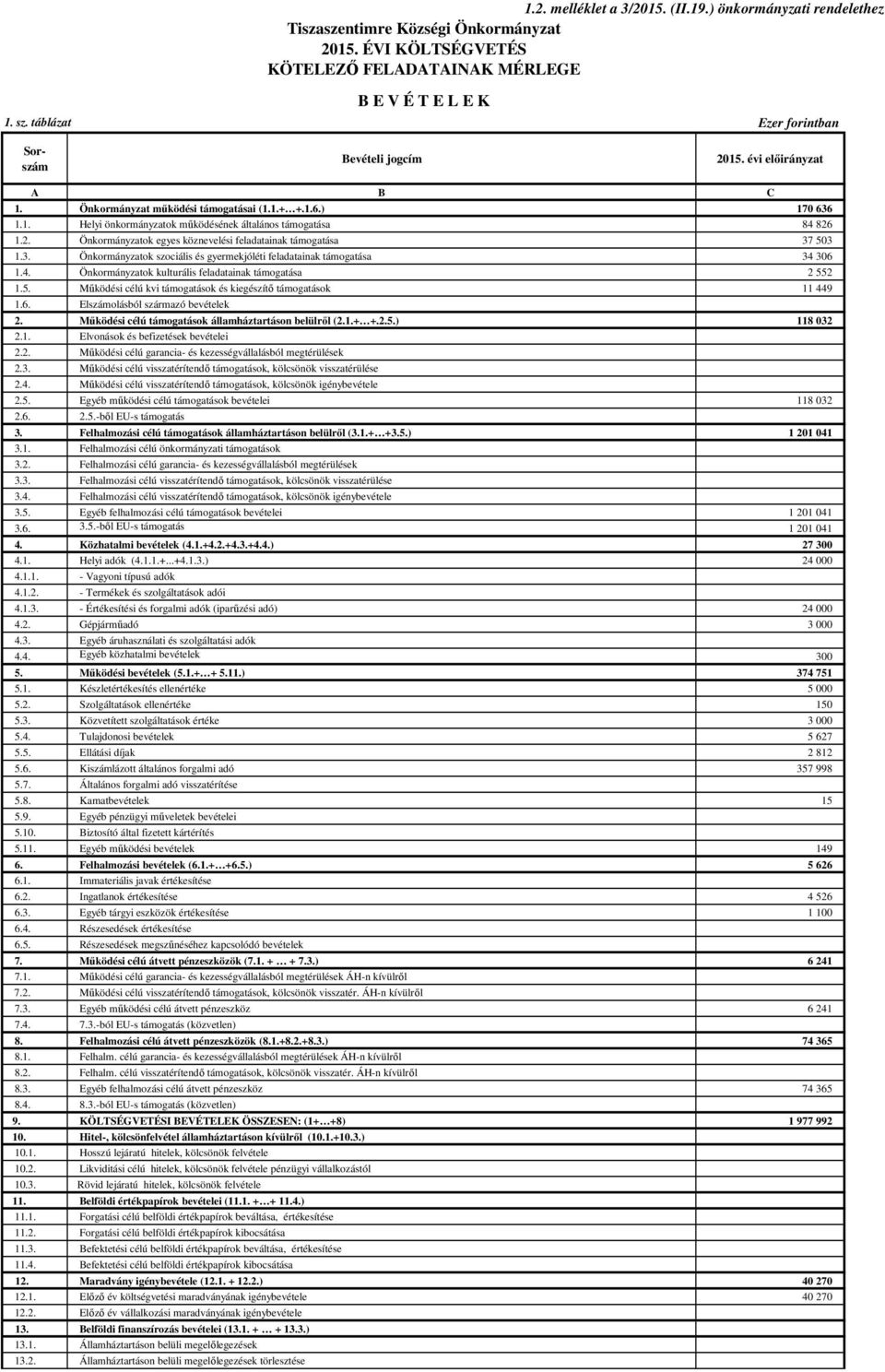 2. Önkormányzatok egyes köznevelési feladatainak támogatása 37 503 1.3. Önkormányzatok szociális és gyermekjóléti feladatainak támogatása 34 306 1.4. Önkormányzatok kulturális feladatainak támogatása 2 552 1.