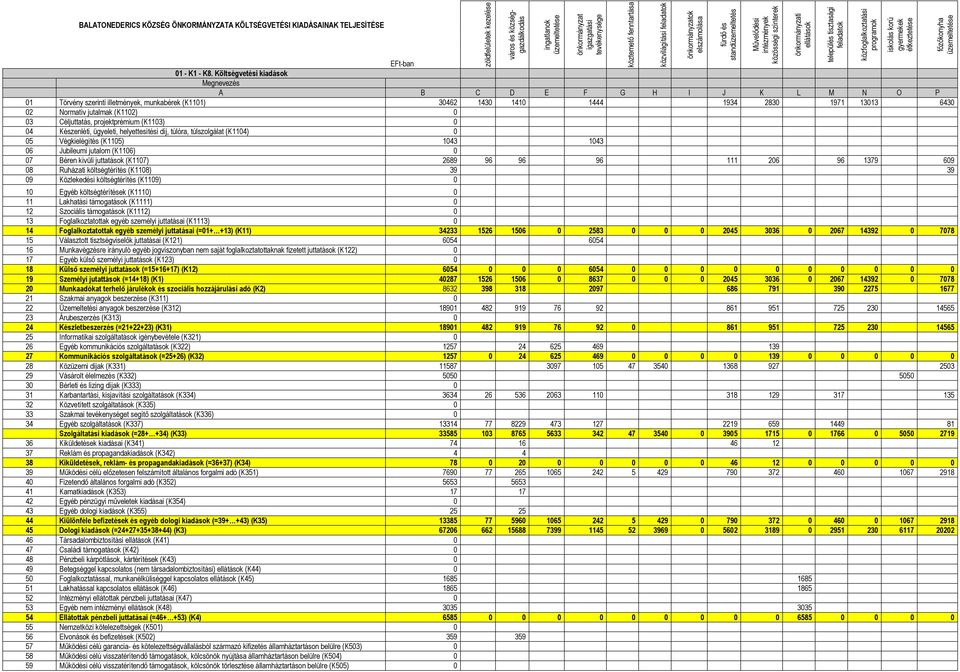 Céljuttatás, projektprémium (K1103) 0 04 Készenléti, ügyeleti, helyettesítési díj, túlóra, túlszolgálat (K1104) 0 05 Végkielégítés (K1105) 1043 1043 06 Jubileumi jutalom (K1106) 0 07 Béren kívüli