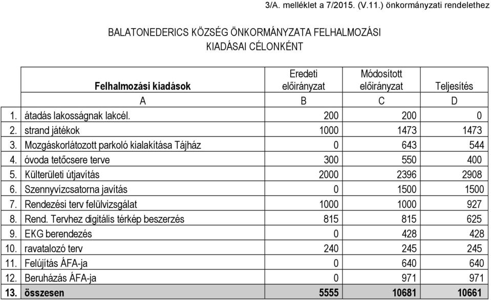 D 1. átadás lakosságnak lakcél. 200 200 0 2. strand játékok 1000 1473 1473 3. Mozgáskorlátozott parkoló kialakítása Tájház 0 643 544 4. óvoda tetőcsere terve 300 550 400 5.