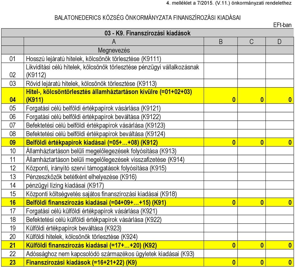 lejáratú hitelek, kölcsönök törlesztése (K9113) 04 Hitel-, kölcsöntörlesztés államháztartáson kívülre (=01+02+03) (K911) 0 0 0 05 Forgatási célú belföldi értékpapírok vásárlása (K9121) 06 Forgatási