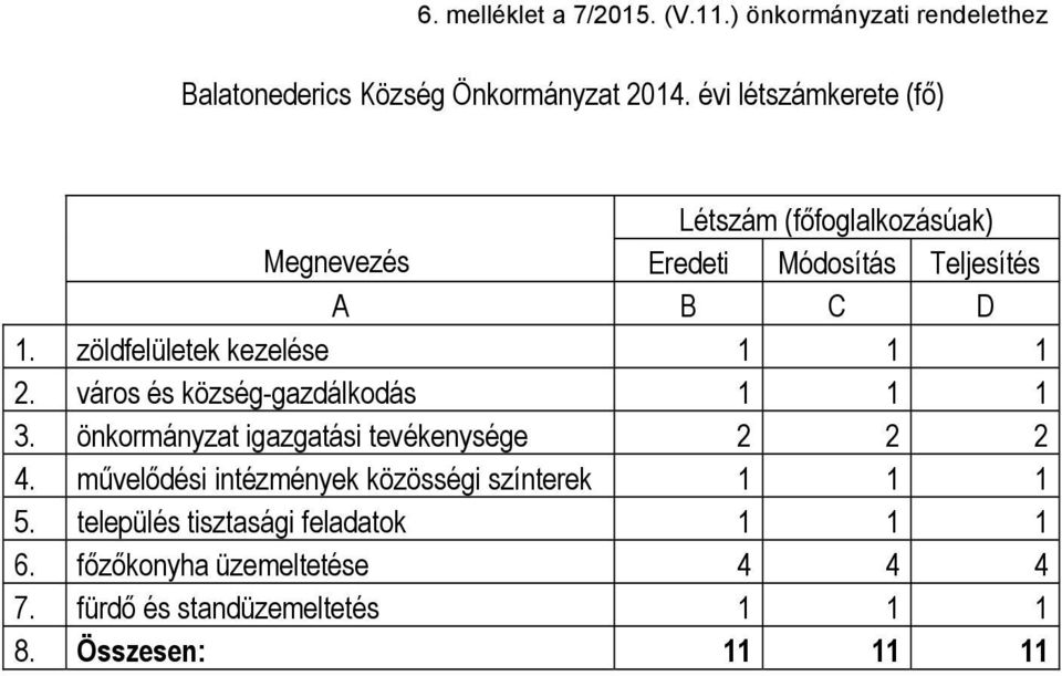 zöldfelületek kezelése 1 1 1 2. város és község-gazdálkodás 1 1 1 3. önkormányzat igazgatási tevékenysége 2 2 2 4.