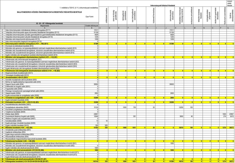 Költségvetési bevételek Megnevezés Eredeti előirányzat A B C D E F G H I J K L M N O P Q 01 Helyi működésének általános támogatása (B111) 17011 17011 02 Települési egyes köznevelési feladatainak