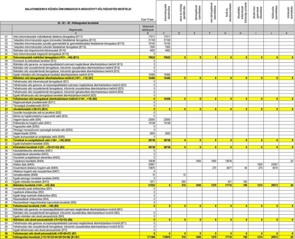 támogatása (B112) 31108 31108 03 Települési szociális gyermekjóléti és gyermekétkeztetési feladatainak támogatása (B113) 10142 10142 04 Települési kulturális feladatainak támogatása (B114) 7909 7909