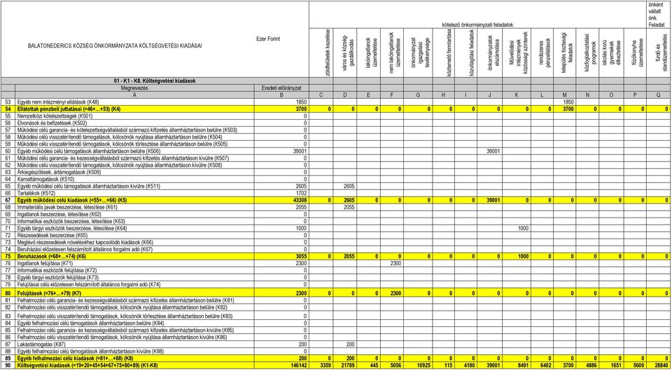 Költségvetési kiadások Megnevezés Eredeti előirányzat A B C D E F G H I J K L M N O P Q 53 Egyéb nem intézményi ellátások (K48) 1850 1850 54 Ellátottak pénzbeli juttatásai (=46+ +53) (K4) 3700 0 0 0