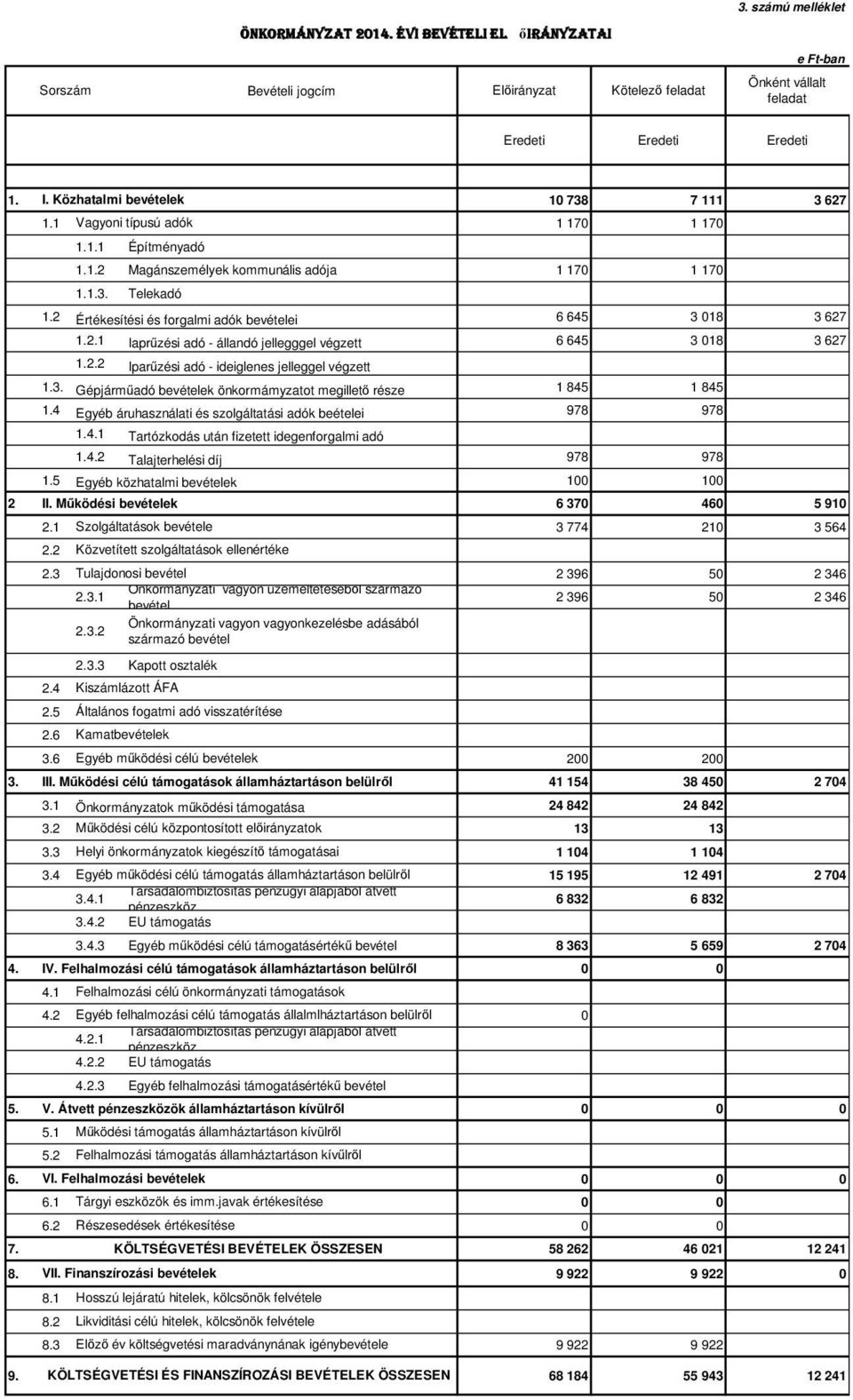 2 Értékesítési és forgalmi adók bevételei 6 645 3 18 3 627 1.2.1 Iaprűzési adó - állandó jellegggel végzett 6 645 3 18 3 627 1.2.2 Iparűzési adó - ideiglenes jelleggel végzett 1.3. Gépjárműadó bevételek önkormámyzatot megillető része 1 845 1 845 1.