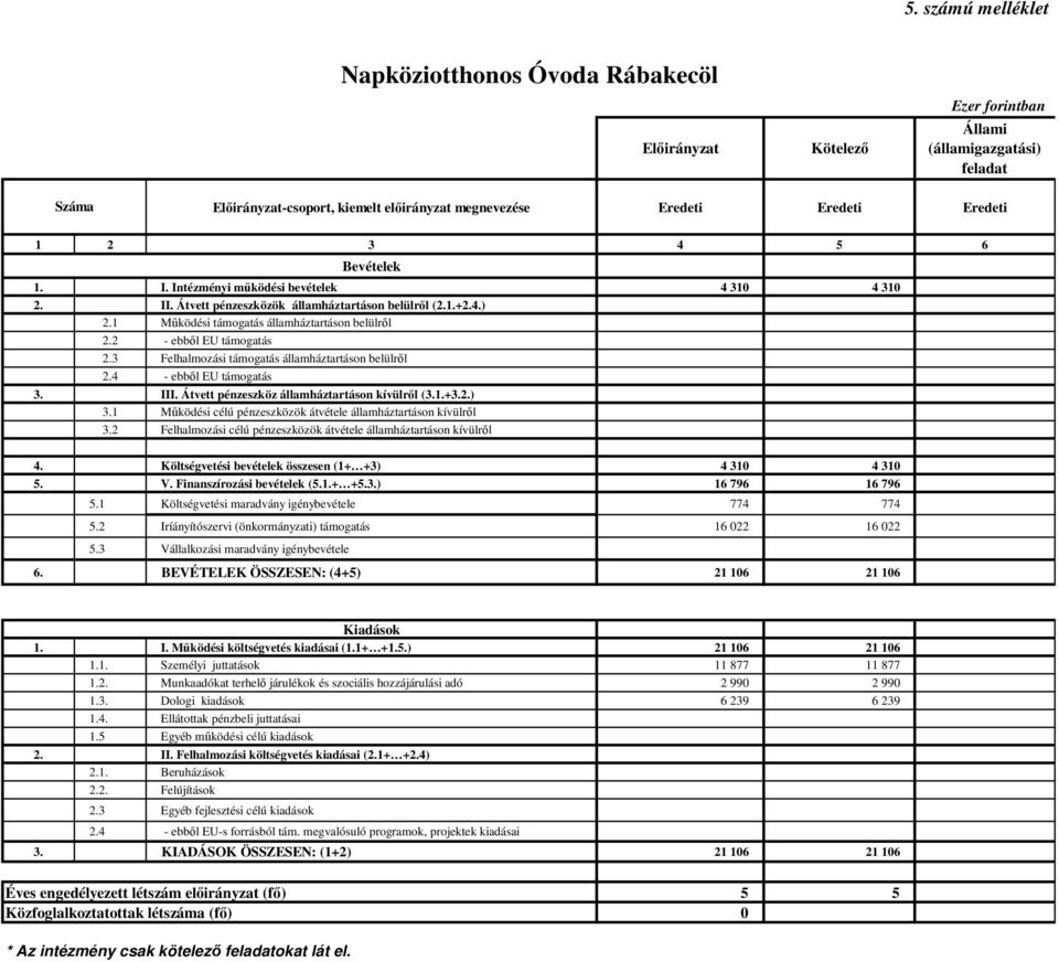 2 - ebből EU támogatás 2.3 Felhalmozási támogatás államháztartáson belülről 2.4 - ebből EU támogatás 3. III. Átvett pénzeszköz államháztartáson kívülről (3.1.+3.2.) 3.