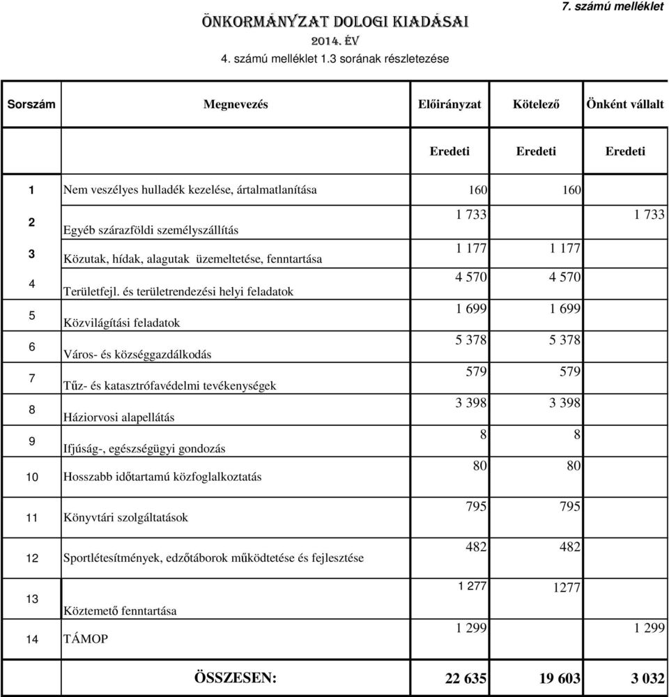 személyszállítás 3 Közutak, hídak, alagutak üzemeltetése, fenntartása 1 177 1 177 4 4 57 Területfejl.