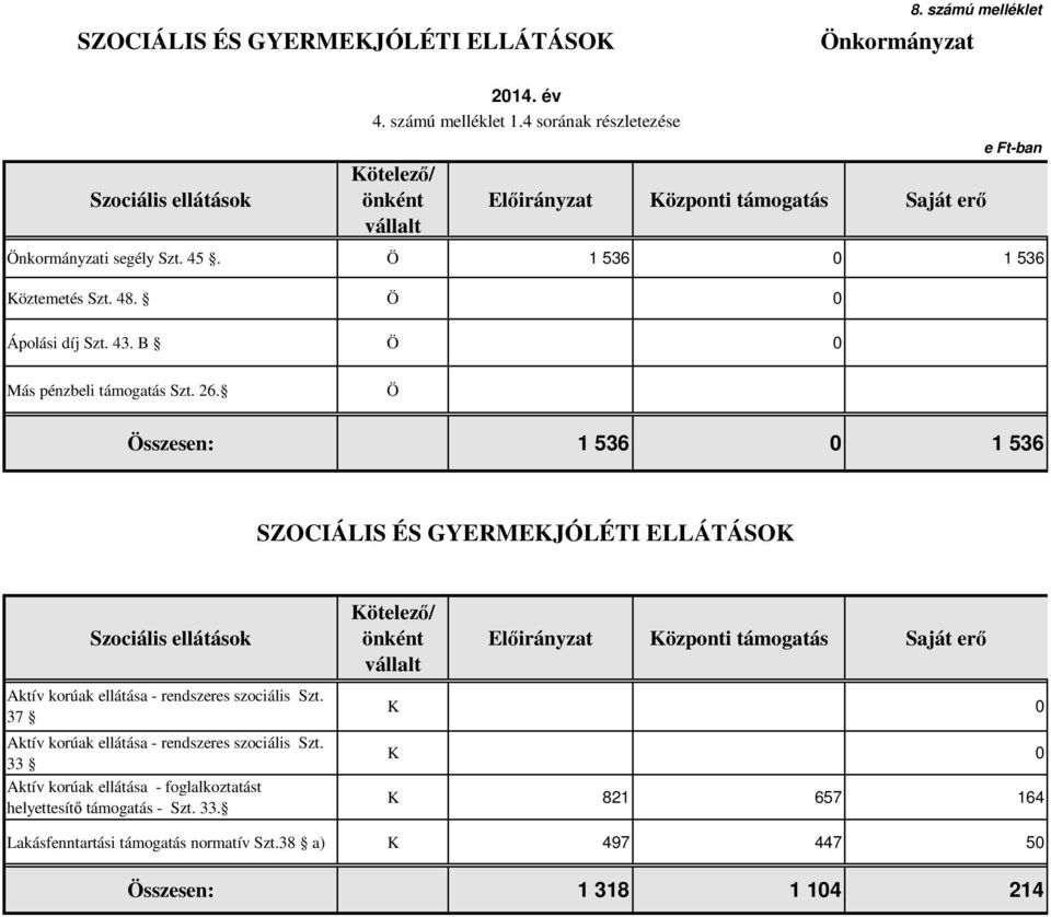 B Ö Saját erő Más pénzbeli támogatás Szt. 26. Ö Összesen: 1 536 1 536 SZOCIÁLIS ÉS GYERMEKJÓLÉTI ELLÁTÁSOK Szociális ellátások Aktív korúak ellátása - rendszeres szociális Szt.