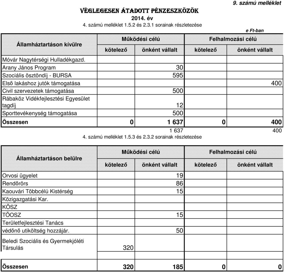 Arany János Program 3 Szociális ösztöndíj - BURSA 595 Első lakáshoz jutók támogatása 4 Civil szervezetek támogatása 5 Rábaköz Vidékfejlesztési Egyesület tagdíj 12 Sporttevékenység támogatása 5