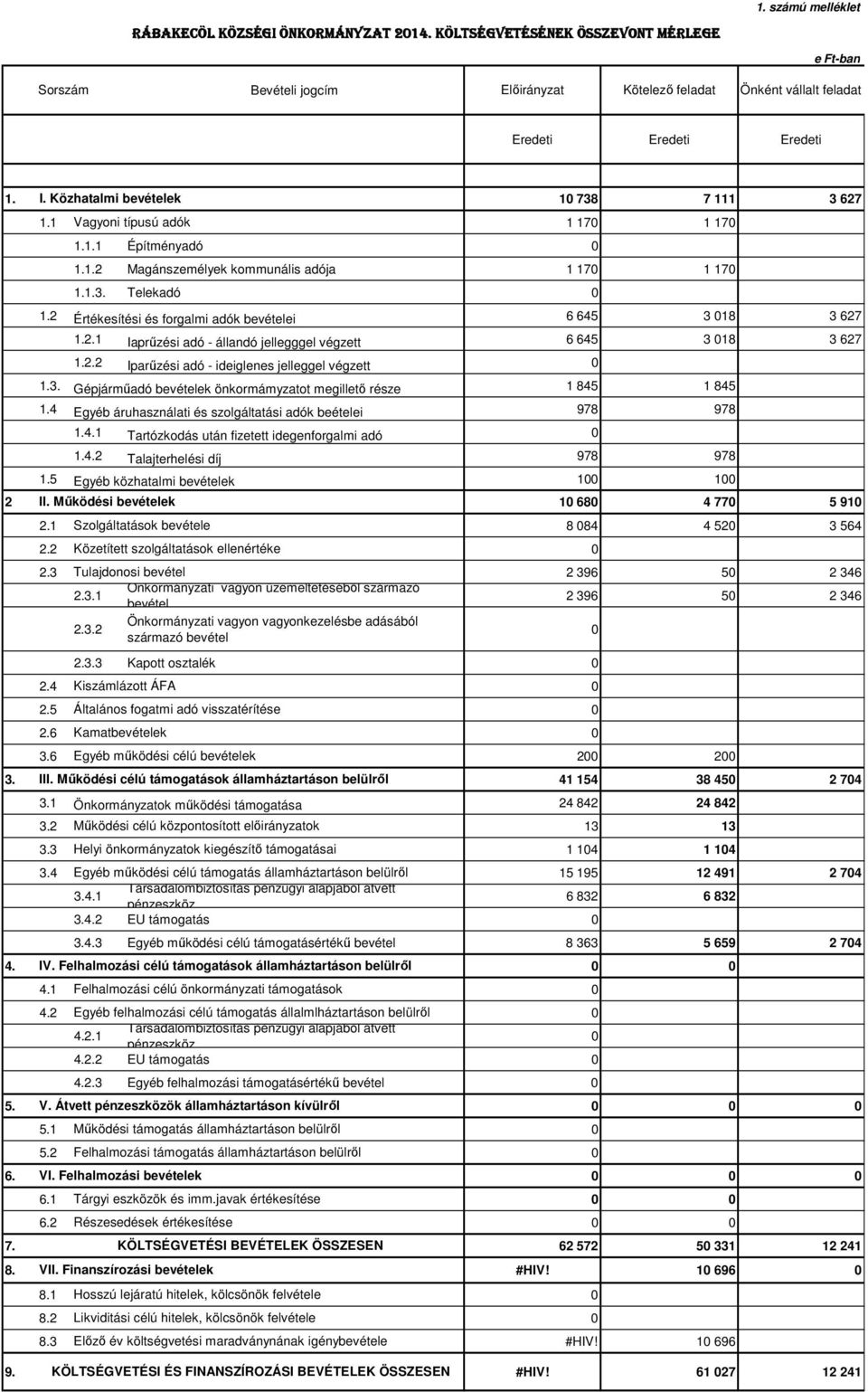 1 Vagyoni típusú adók 1 17 1 17 1.1.1 Építményadó 1.1.2 Magánszemélyek kommunális adója 1 17 1 17 1.1.3. Telekadó 1.2 Értékesítési és forgalmi adók bevételei 6 645 3 18 3 627 1.2.1 Iaprűzési adó - állandó jellegggel végzett 6 645 3 18 3 627 1.
