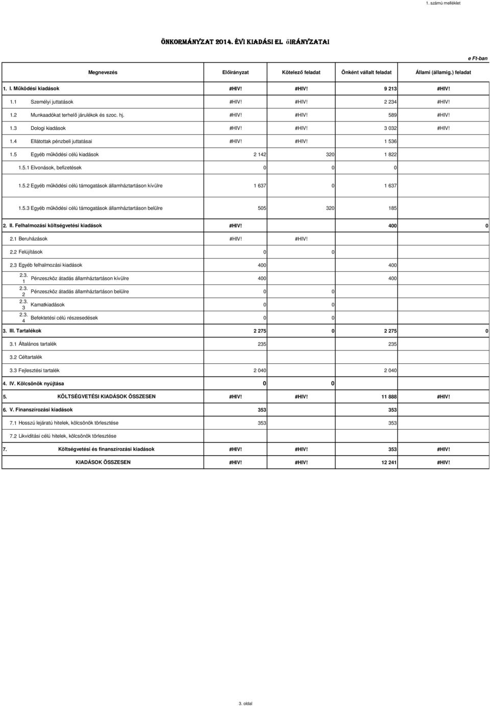#HIV! 1 536 1.5 Egyéb működési célú kiadások 2 142 32 1 822 1.5.1 Elvonások, befizetések 1.5.2 Egyéb működési célú támogatások államháztartáson kívülre 1 637 1 637 1.5.3 Egyéb működési célú támogatások államháztartáson belülre 55 32 185 2.