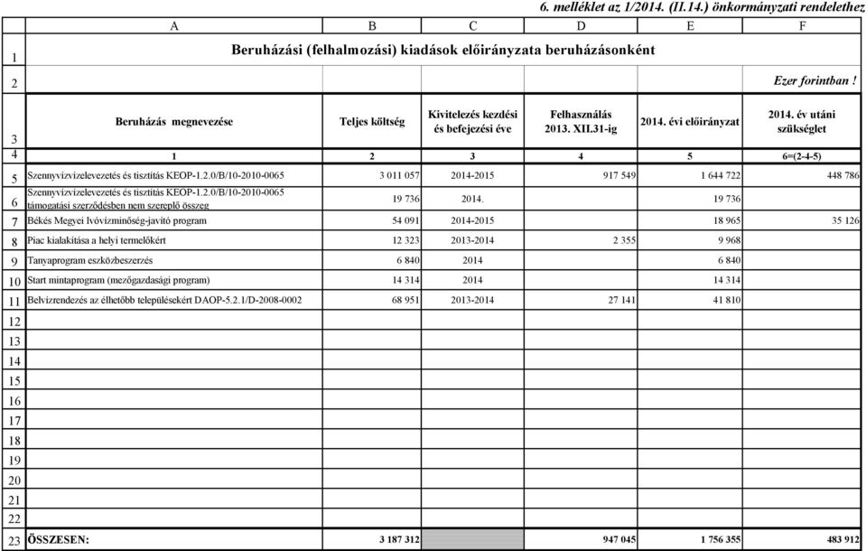 ) önkormányzati rendelethez A B C D E F Beruházás megnevezése Beruházási (felhalmozási) kiadások előirányzata beruházásonként Teljes költség Kivitelezés kezdési és befejezési éve Felhasználás 2013.